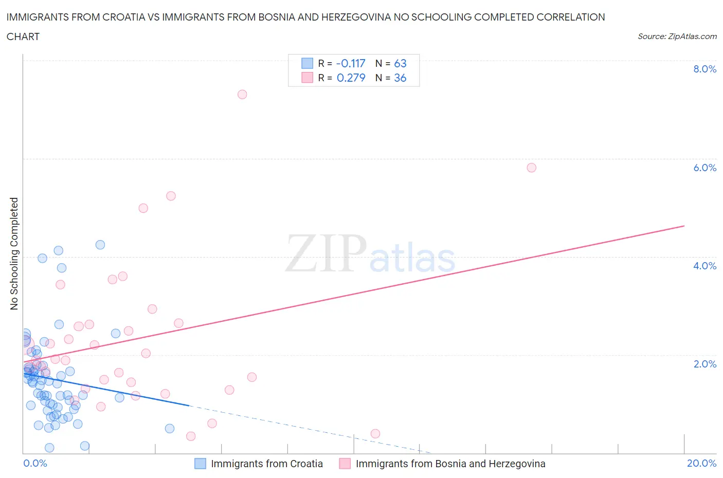 Immigrants from Croatia vs Immigrants from Bosnia and Herzegovina No Schooling Completed