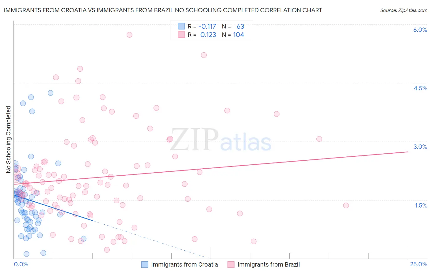Immigrants from Croatia vs Immigrants from Brazil No Schooling Completed