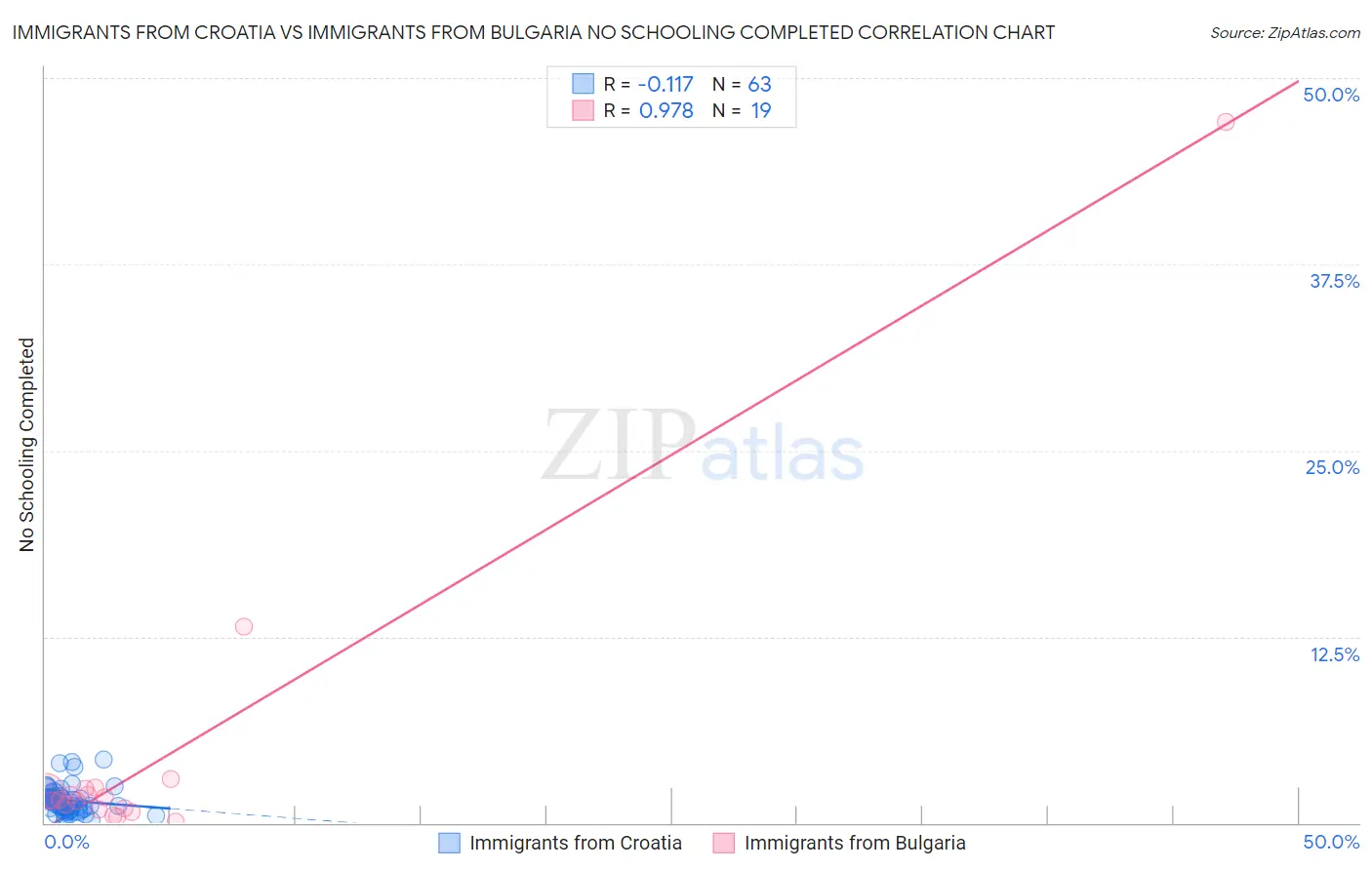 Immigrants from Croatia vs Immigrants from Bulgaria No Schooling Completed
