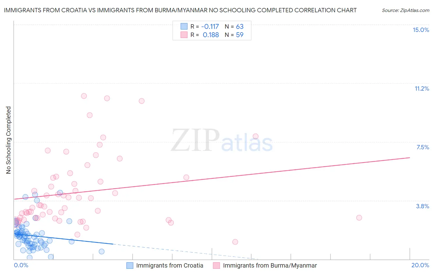 Immigrants from Croatia vs Immigrants from Burma/Myanmar No Schooling Completed