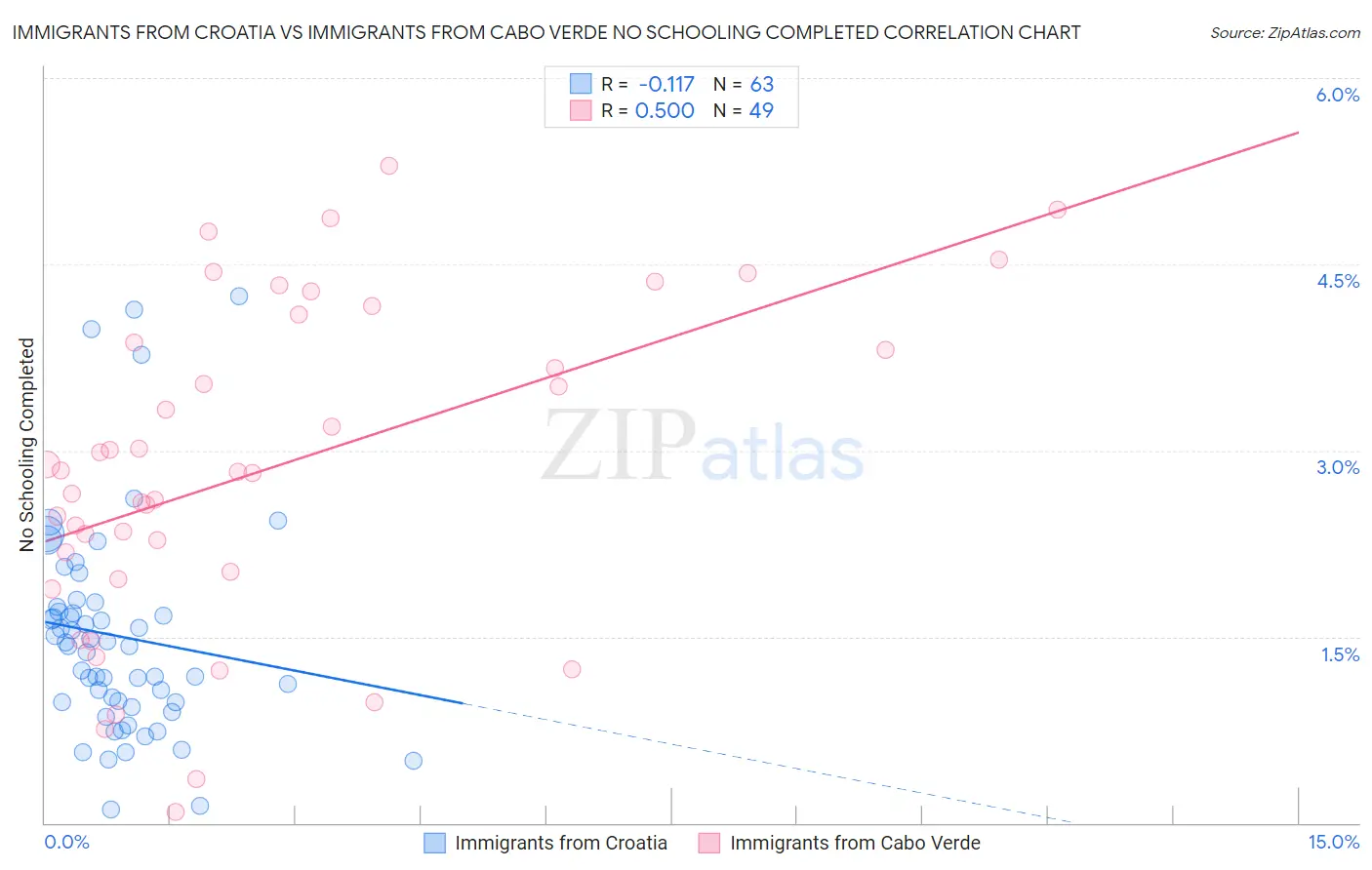 Immigrants from Croatia vs Immigrants from Cabo Verde No Schooling Completed