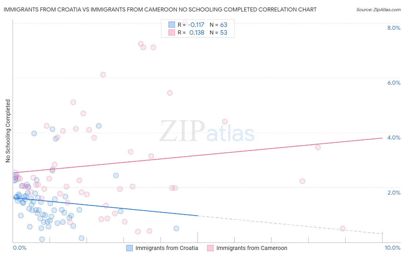 Immigrants from Croatia vs Immigrants from Cameroon No Schooling Completed