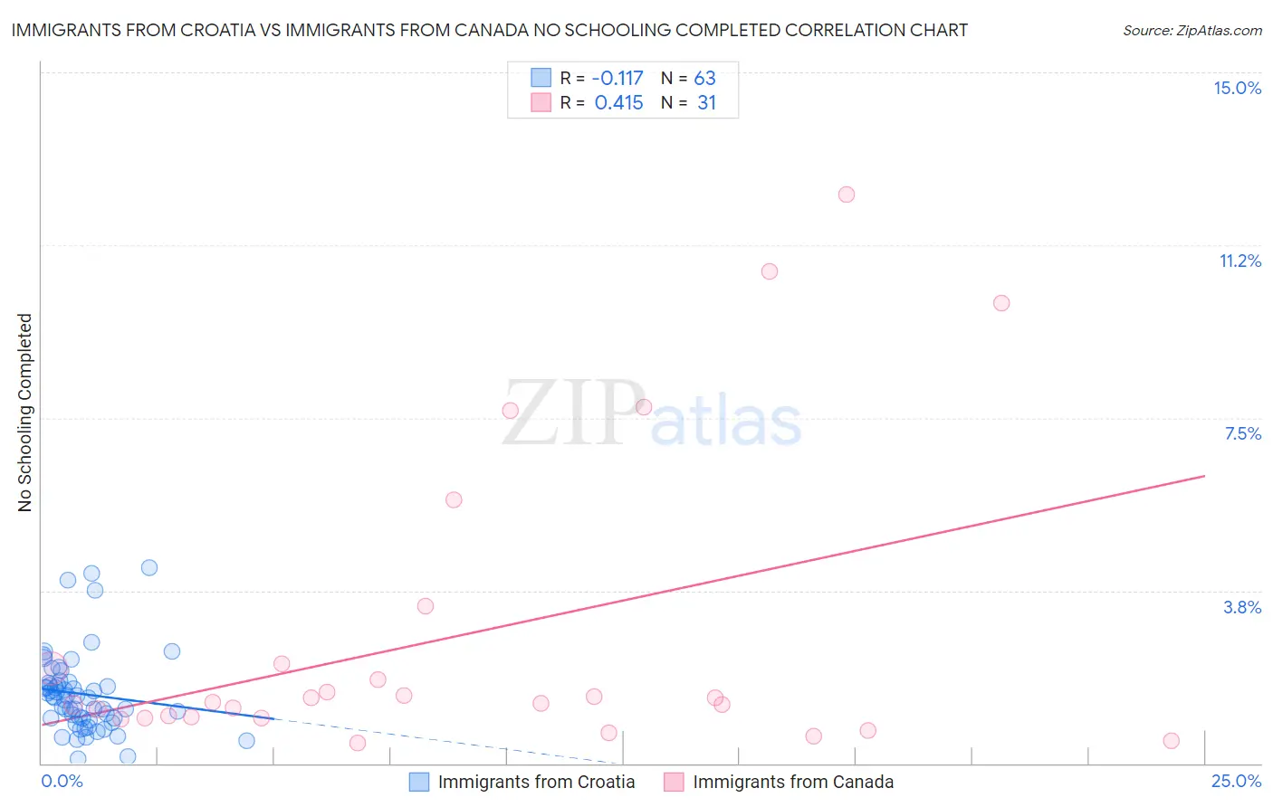 Immigrants from Croatia vs Immigrants from Canada No Schooling Completed