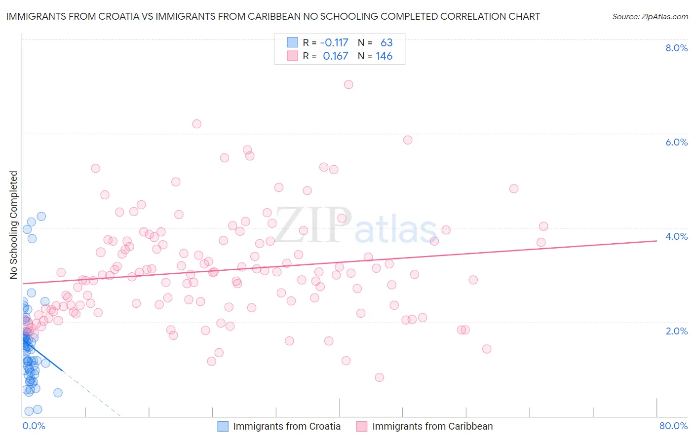 Immigrants from Croatia vs Immigrants from Caribbean No Schooling Completed