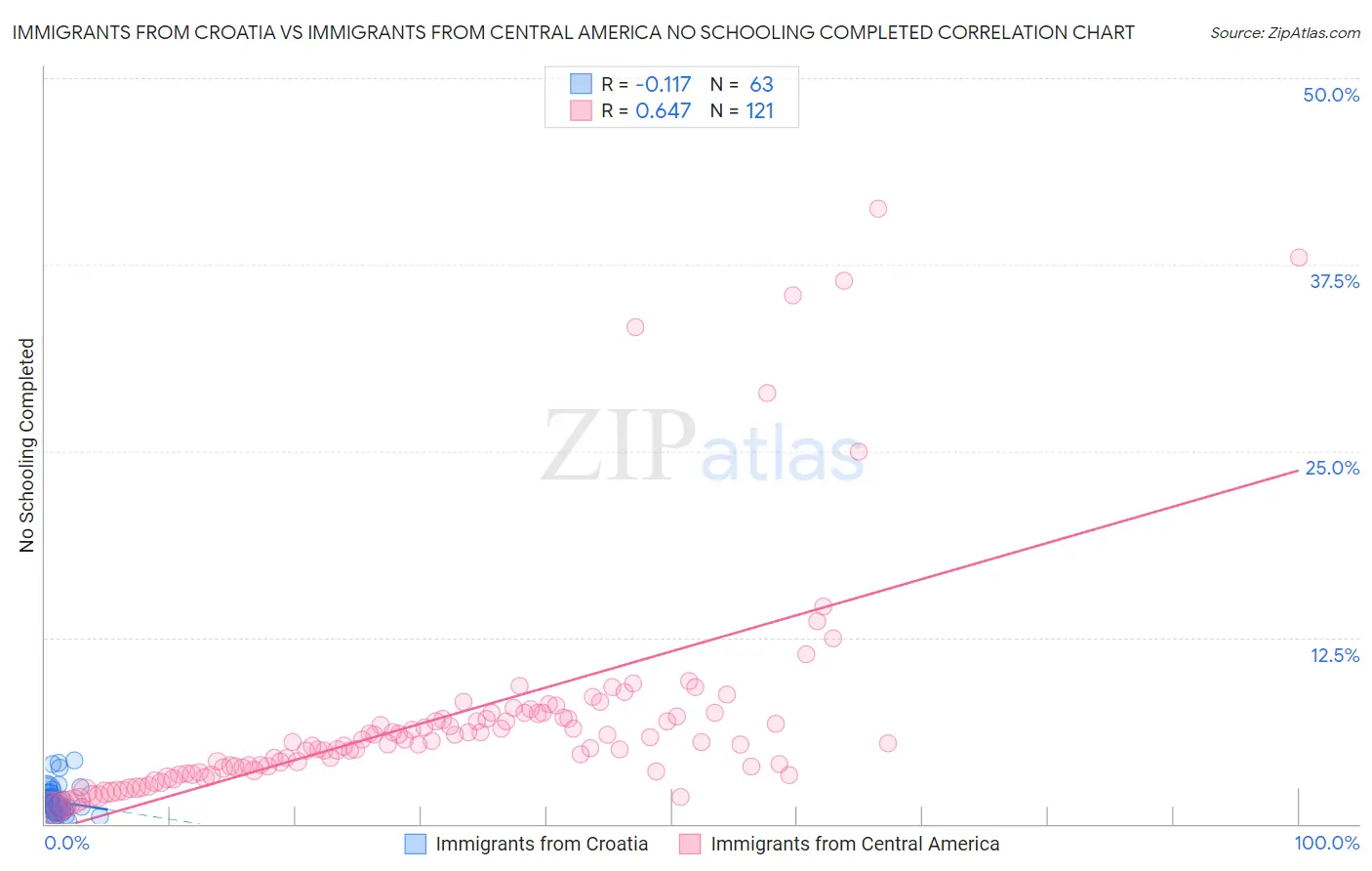 Immigrants from Croatia vs Immigrants from Central America No Schooling Completed