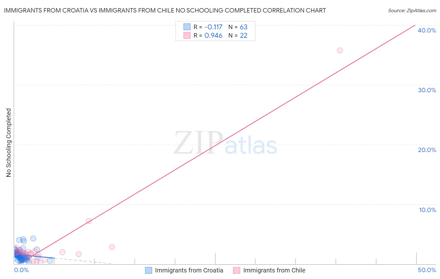 Immigrants from Croatia vs Immigrants from Chile No Schooling Completed