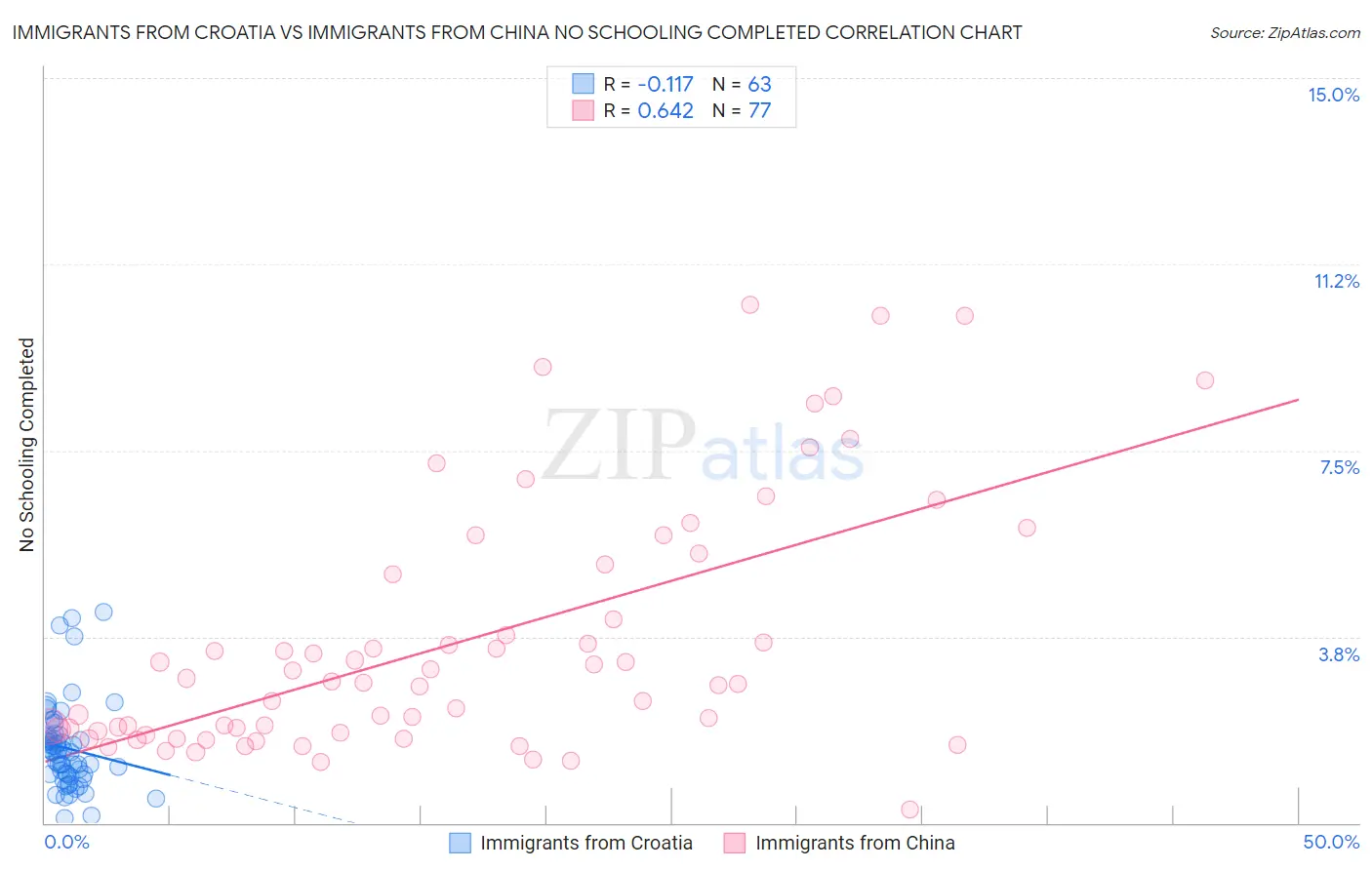 Immigrants from Croatia vs Immigrants from China No Schooling Completed