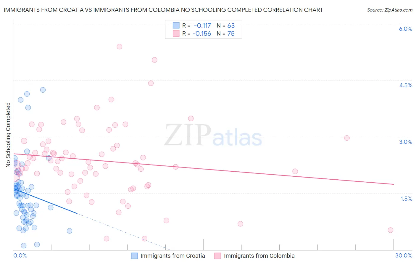 Immigrants from Croatia vs Immigrants from Colombia No Schooling Completed