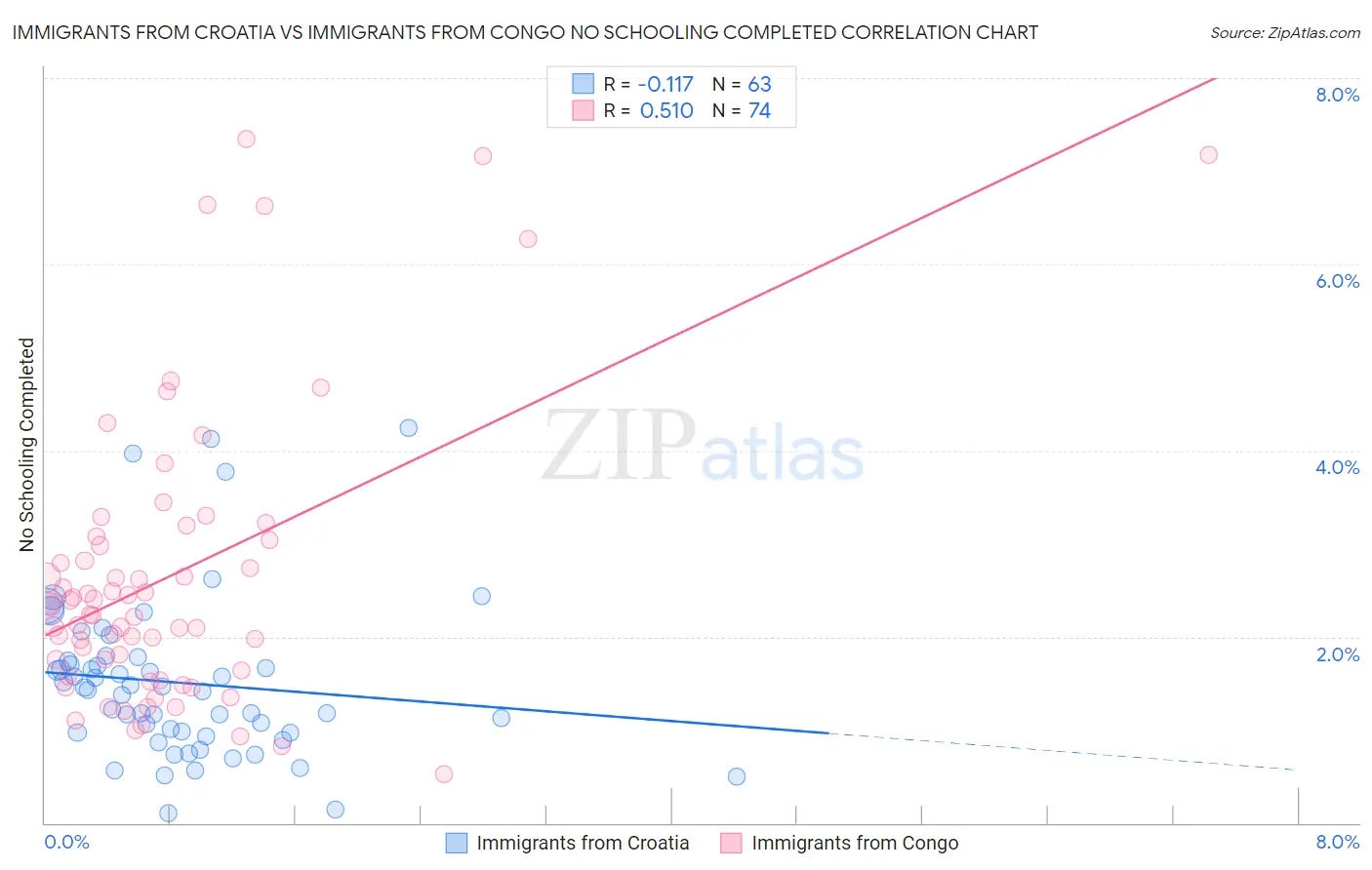 Immigrants from Croatia vs Immigrants from Congo No Schooling Completed