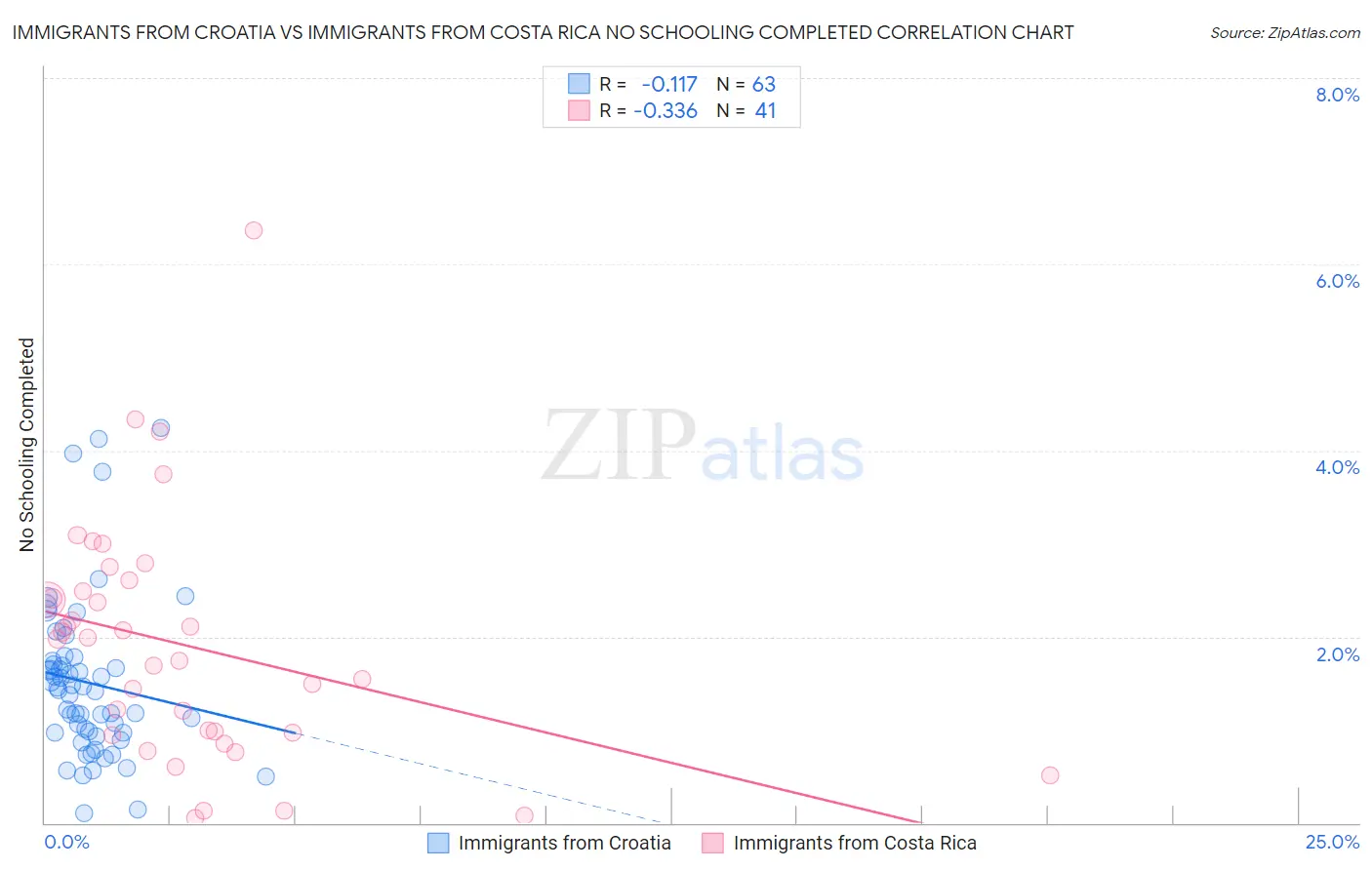 Immigrants from Croatia vs Immigrants from Costa Rica No Schooling Completed