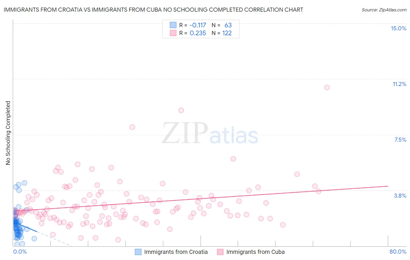 Immigrants from Croatia vs Immigrants from Cuba No Schooling Completed