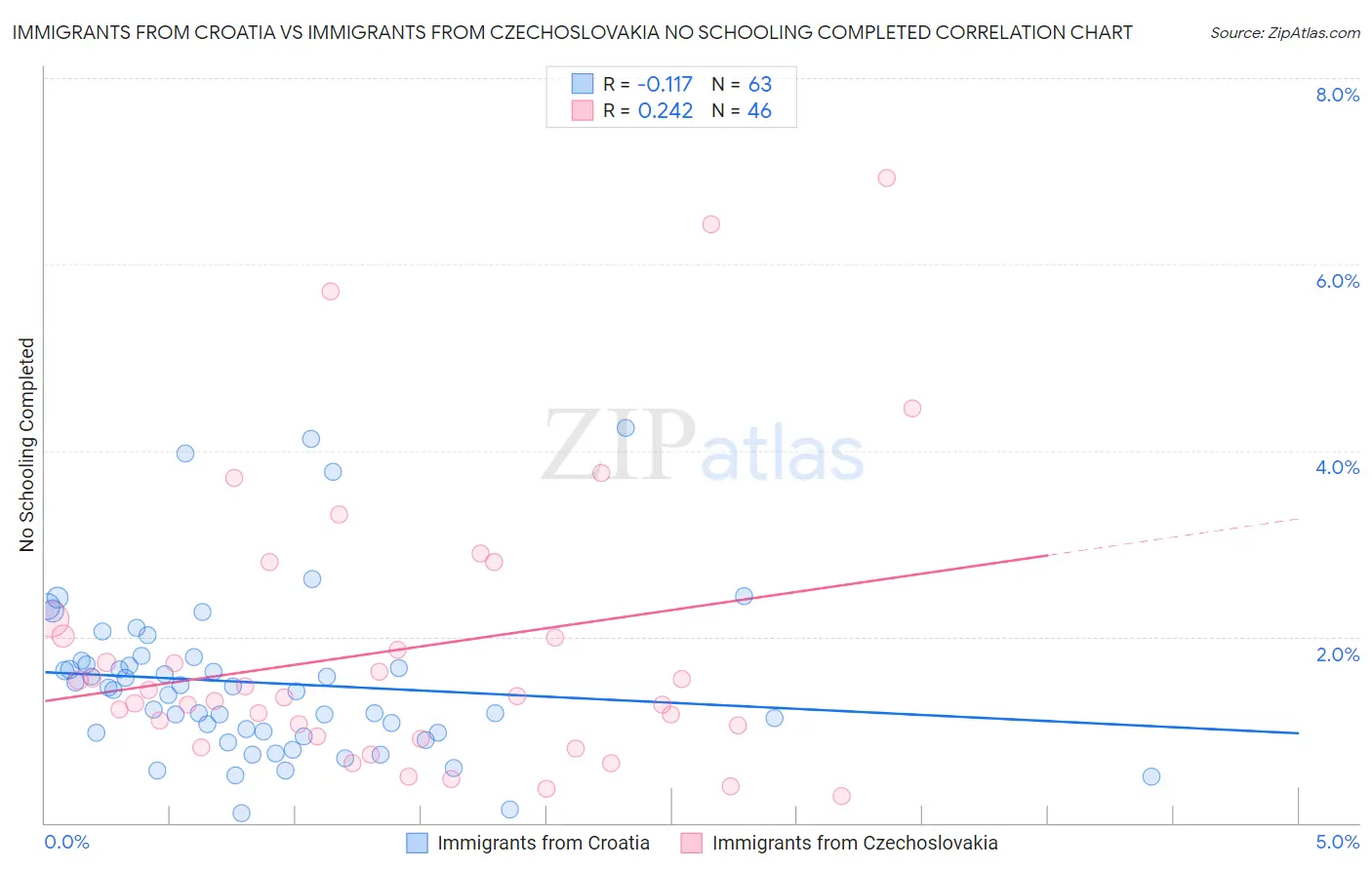 Immigrants from Croatia vs Immigrants from Czechoslovakia No Schooling Completed