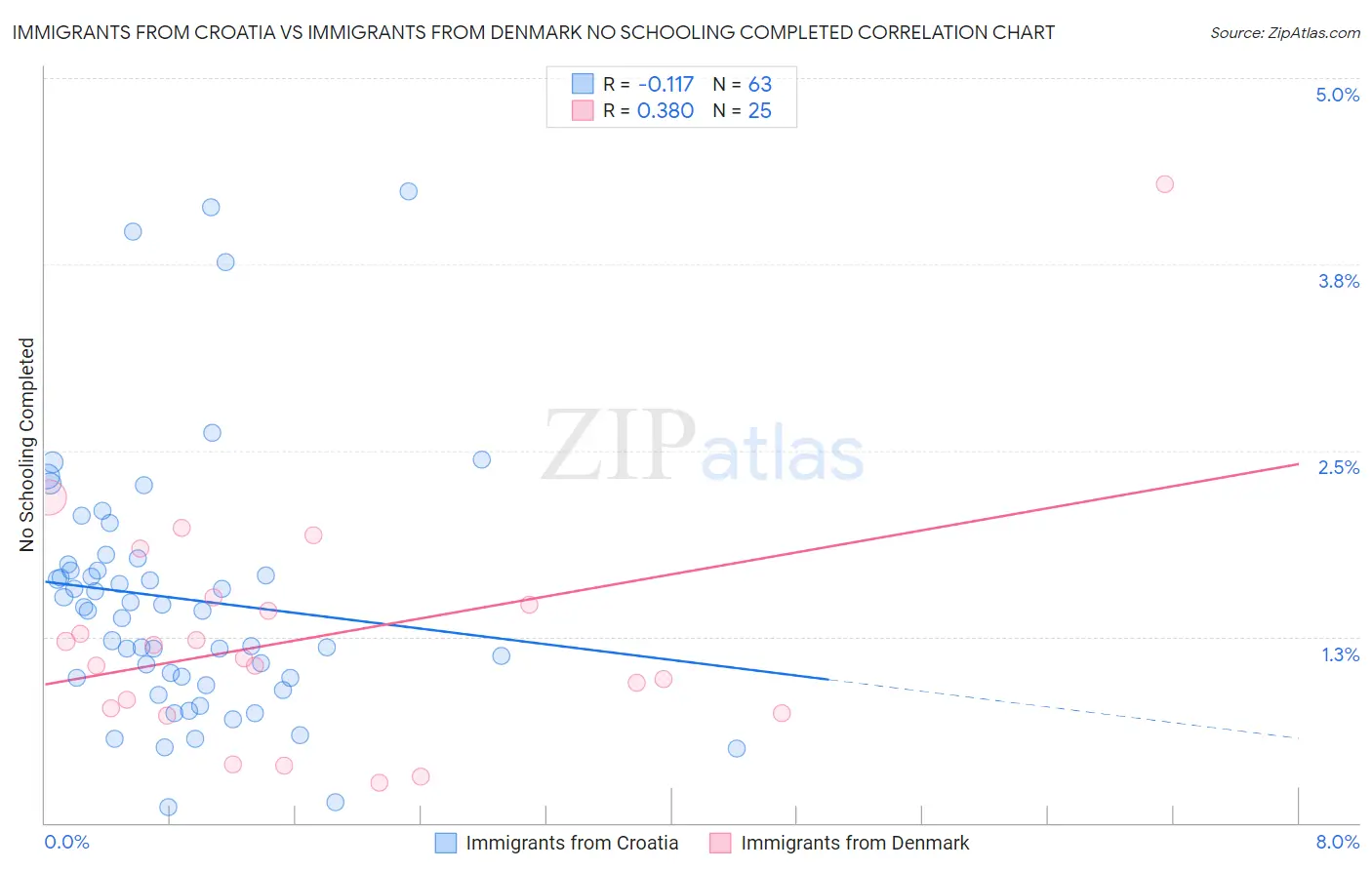 Immigrants from Croatia vs Immigrants from Denmark No Schooling Completed