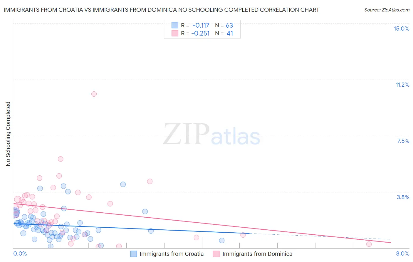 Immigrants from Croatia vs Immigrants from Dominica No Schooling Completed