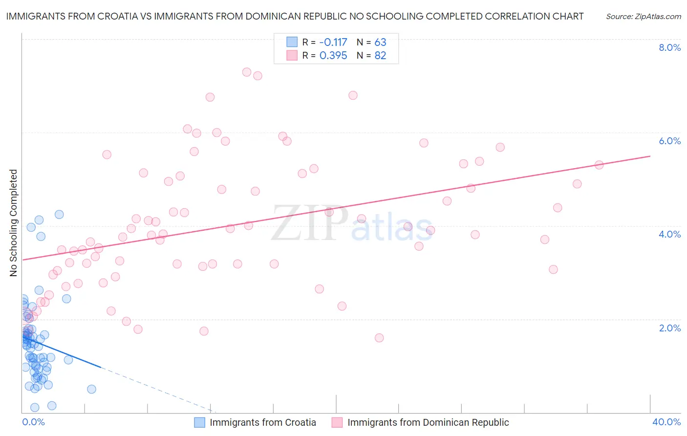 Immigrants from Croatia vs Immigrants from Dominican Republic No Schooling Completed