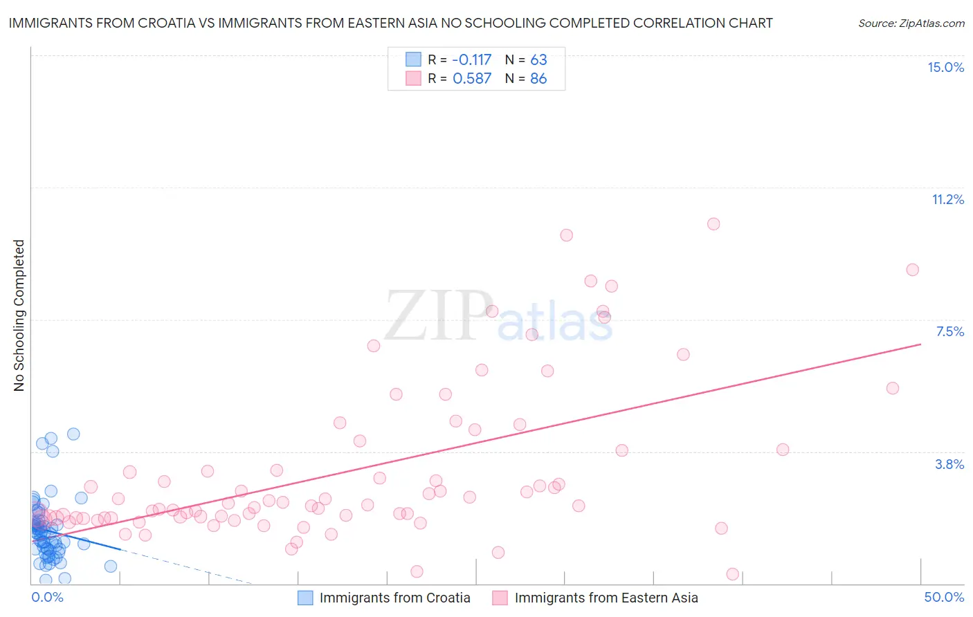 Immigrants from Croatia vs Immigrants from Eastern Asia No Schooling Completed