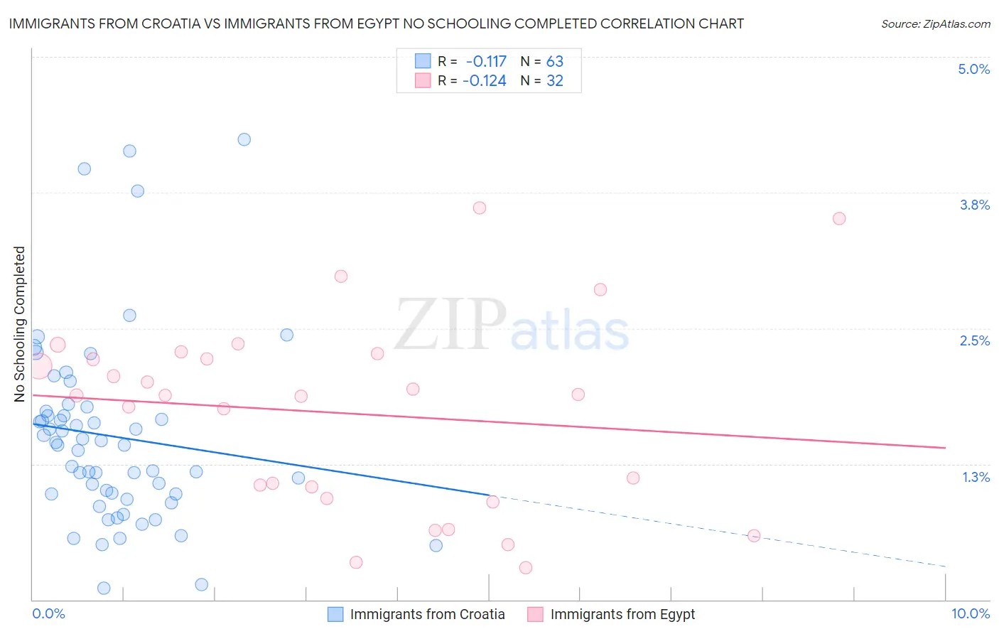 Immigrants from Croatia vs Immigrants from Egypt No Schooling Completed