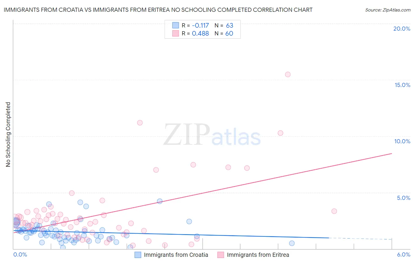 Immigrants from Croatia vs Immigrants from Eritrea No Schooling Completed