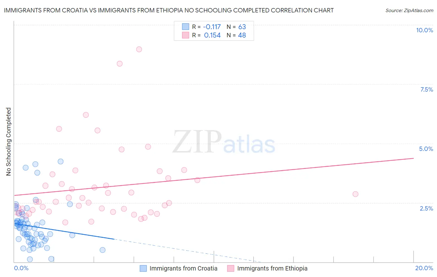 Immigrants from Croatia vs Immigrants from Ethiopia No Schooling Completed