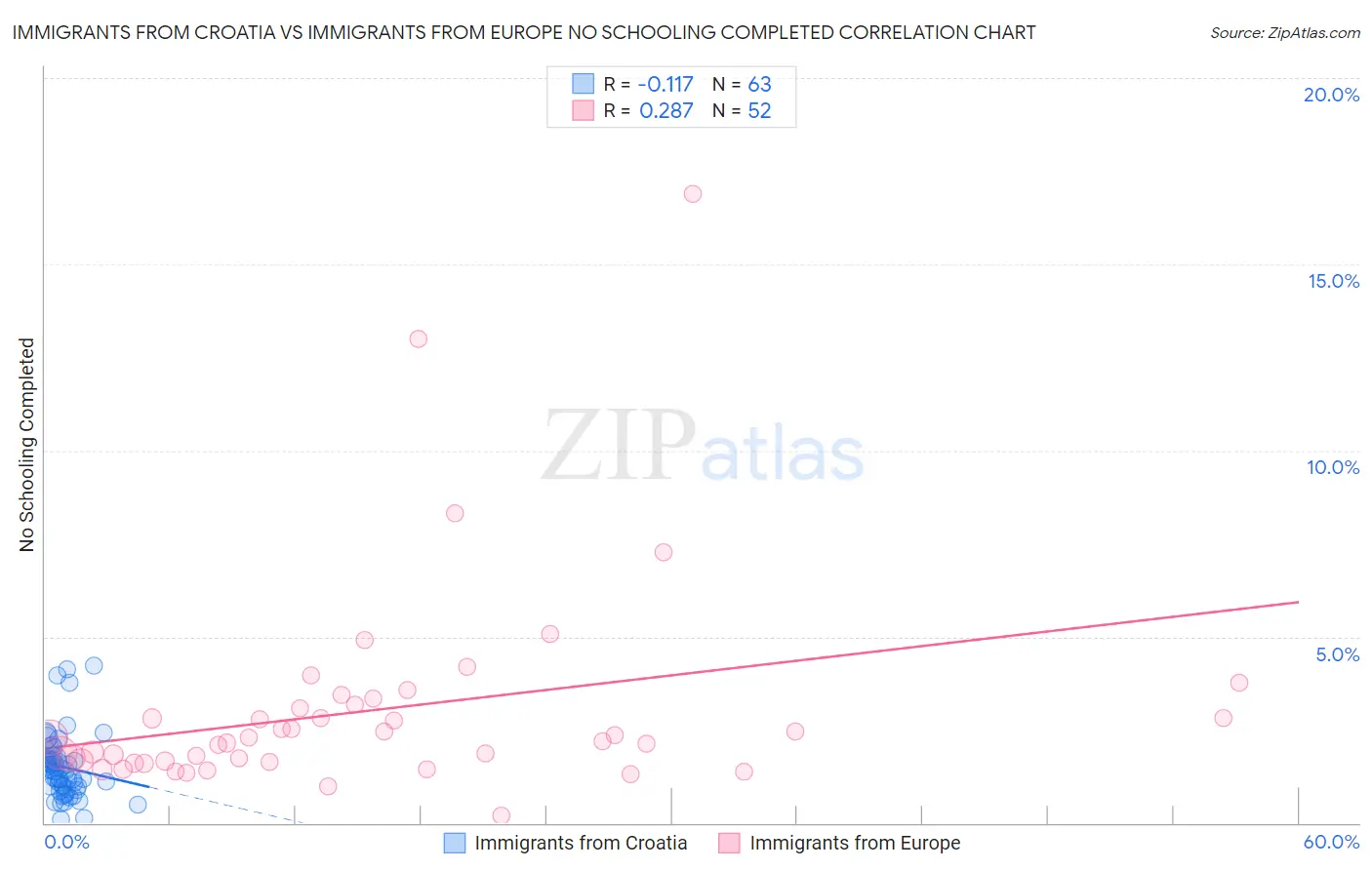 Immigrants from Croatia vs Immigrants from Europe No Schooling Completed