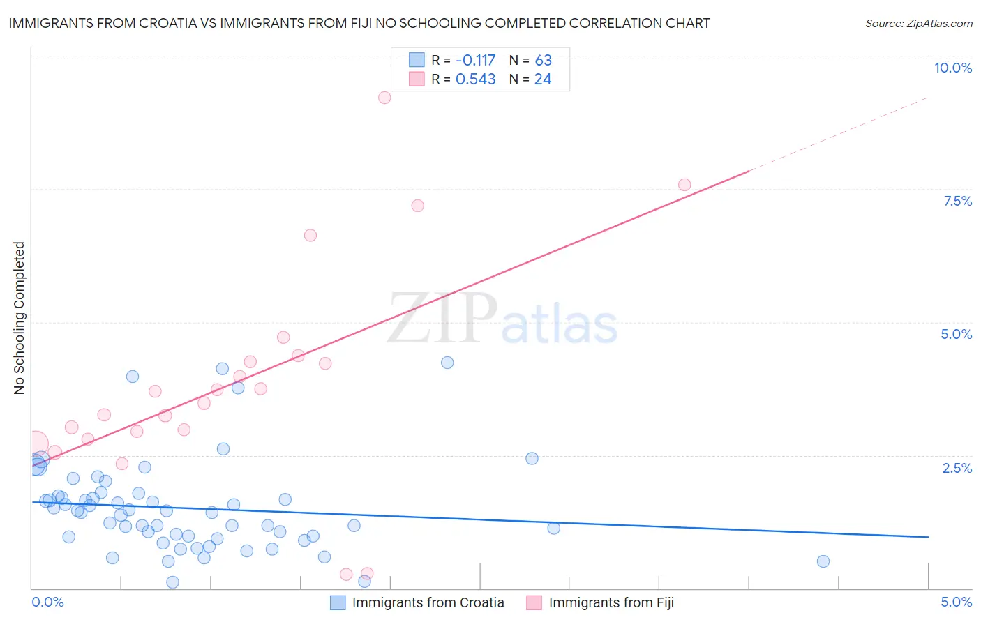 Immigrants from Croatia vs Immigrants from Fiji No Schooling Completed