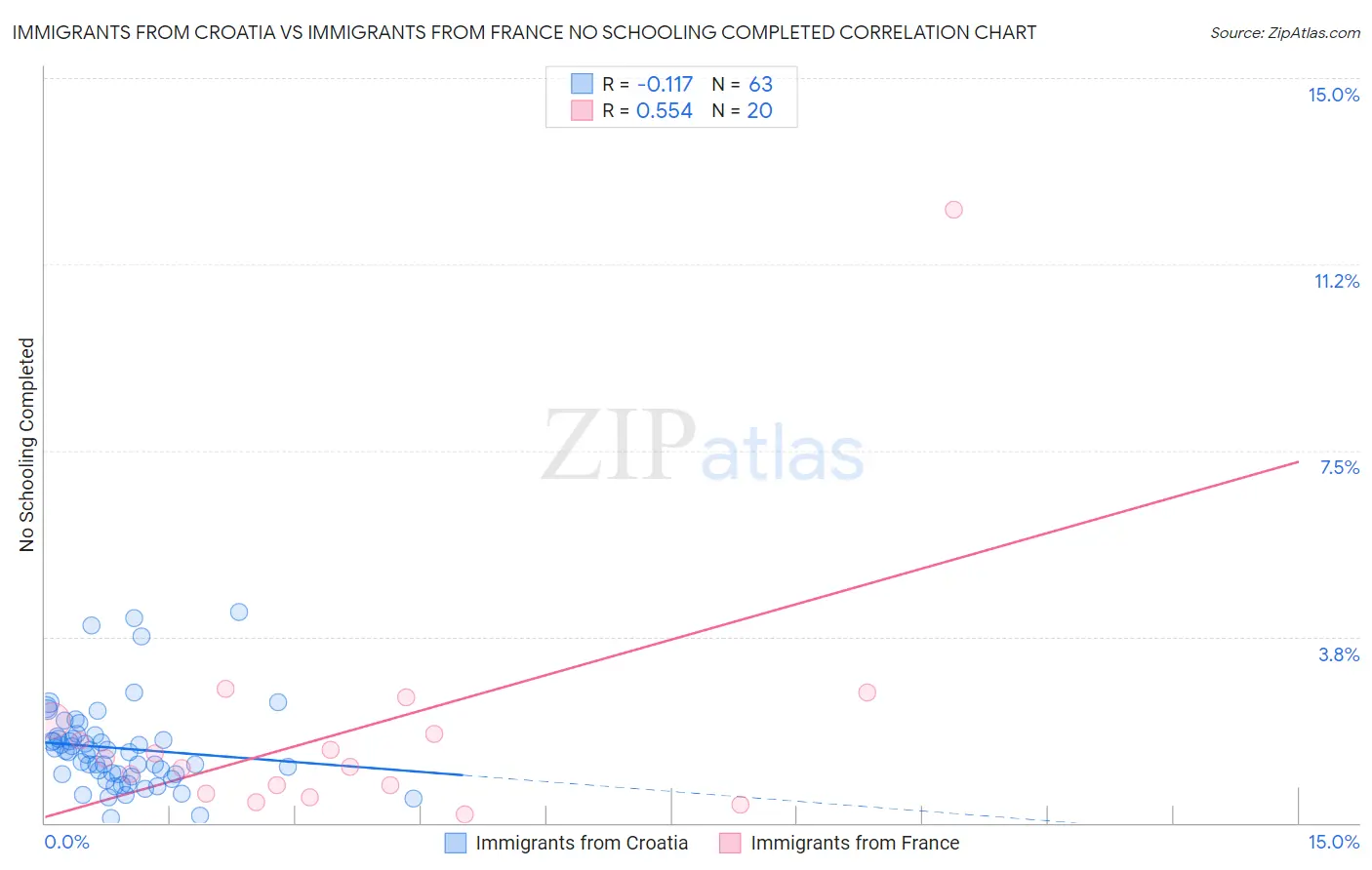 Immigrants from Croatia vs Immigrants from France No Schooling Completed