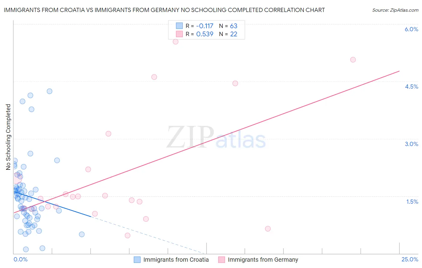 Immigrants from Croatia vs Immigrants from Germany No Schooling Completed