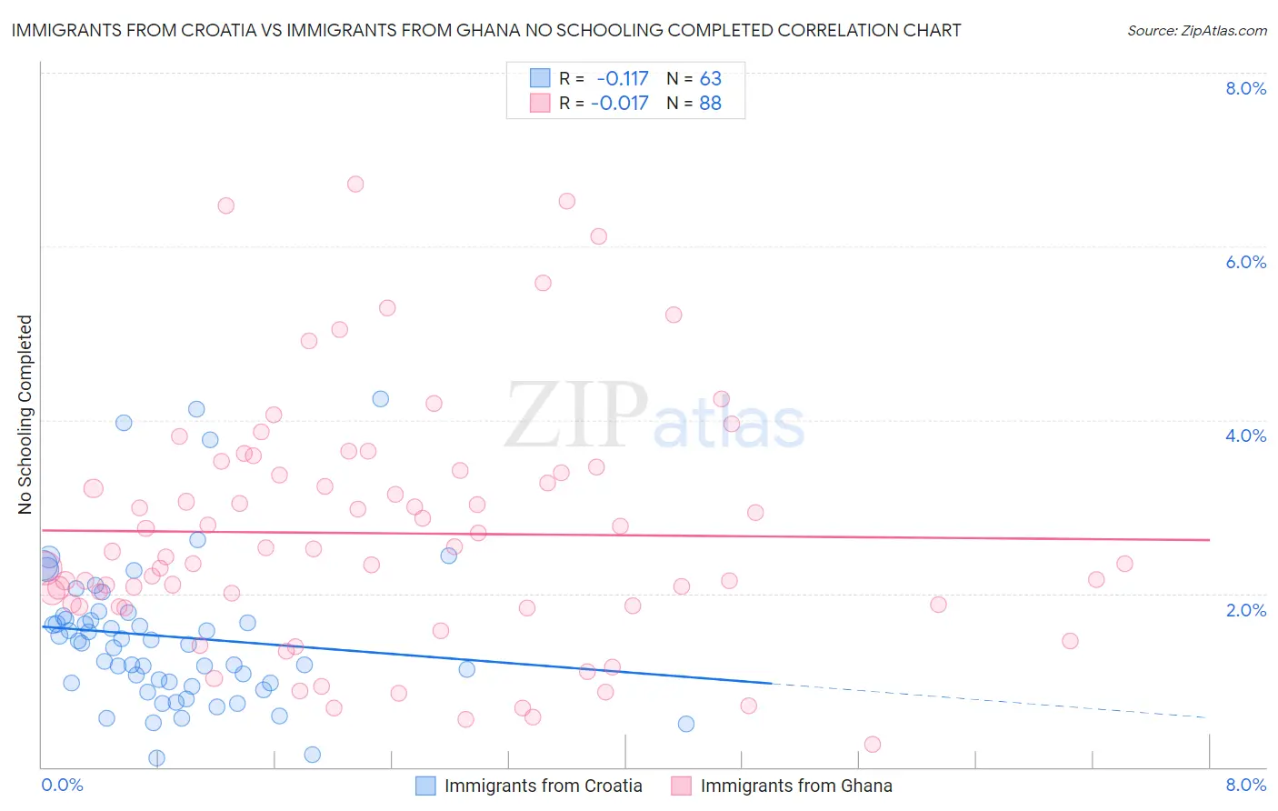 Immigrants from Croatia vs Immigrants from Ghana No Schooling Completed