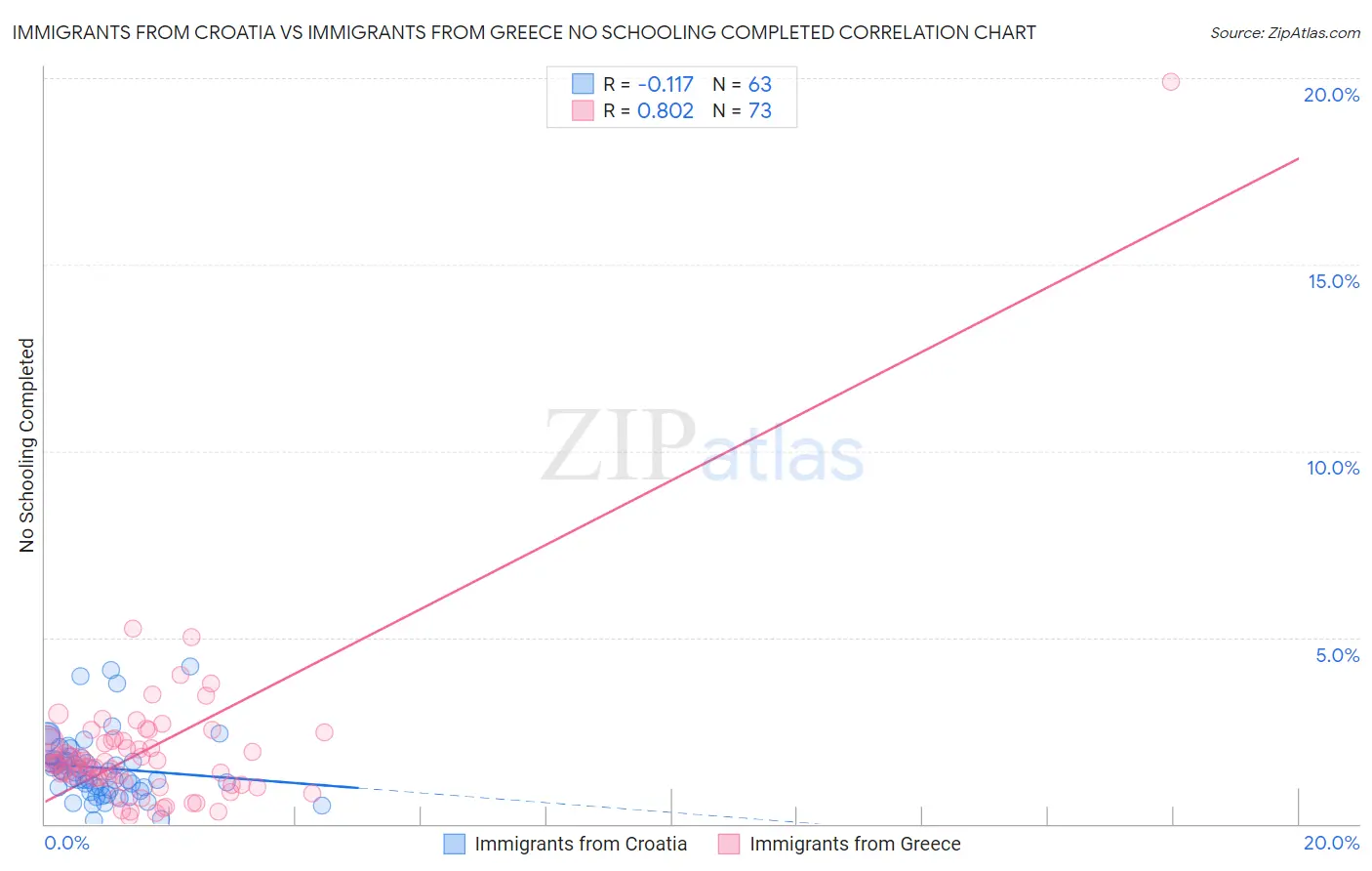 Immigrants from Croatia vs Immigrants from Greece No Schooling Completed