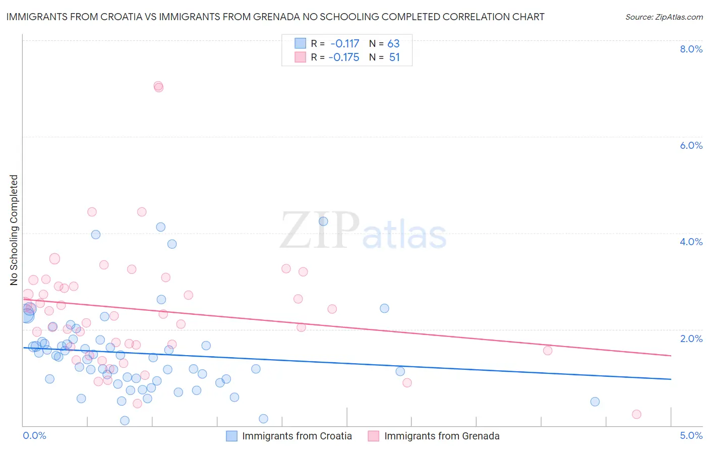 Immigrants from Croatia vs Immigrants from Grenada No Schooling Completed