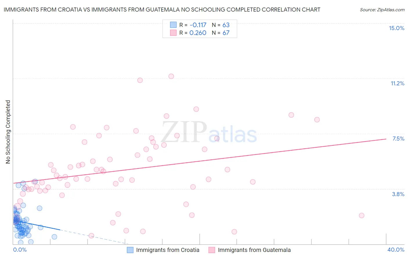 Immigrants from Croatia vs Immigrants from Guatemala No Schooling Completed