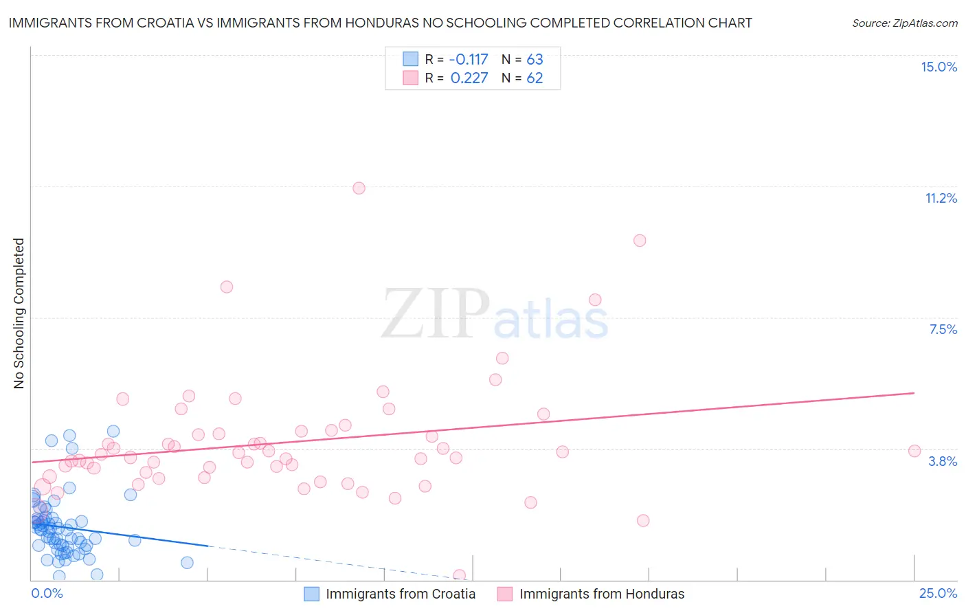 Immigrants from Croatia vs Immigrants from Honduras No Schooling Completed