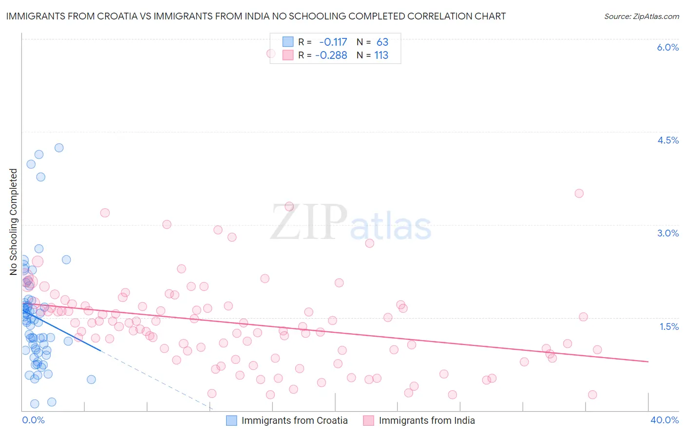 Immigrants from Croatia vs Immigrants from India No Schooling Completed