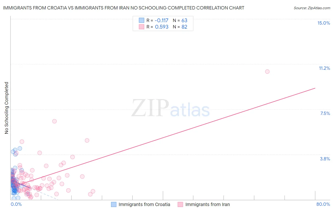 Immigrants from Croatia vs Immigrants from Iran No Schooling Completed