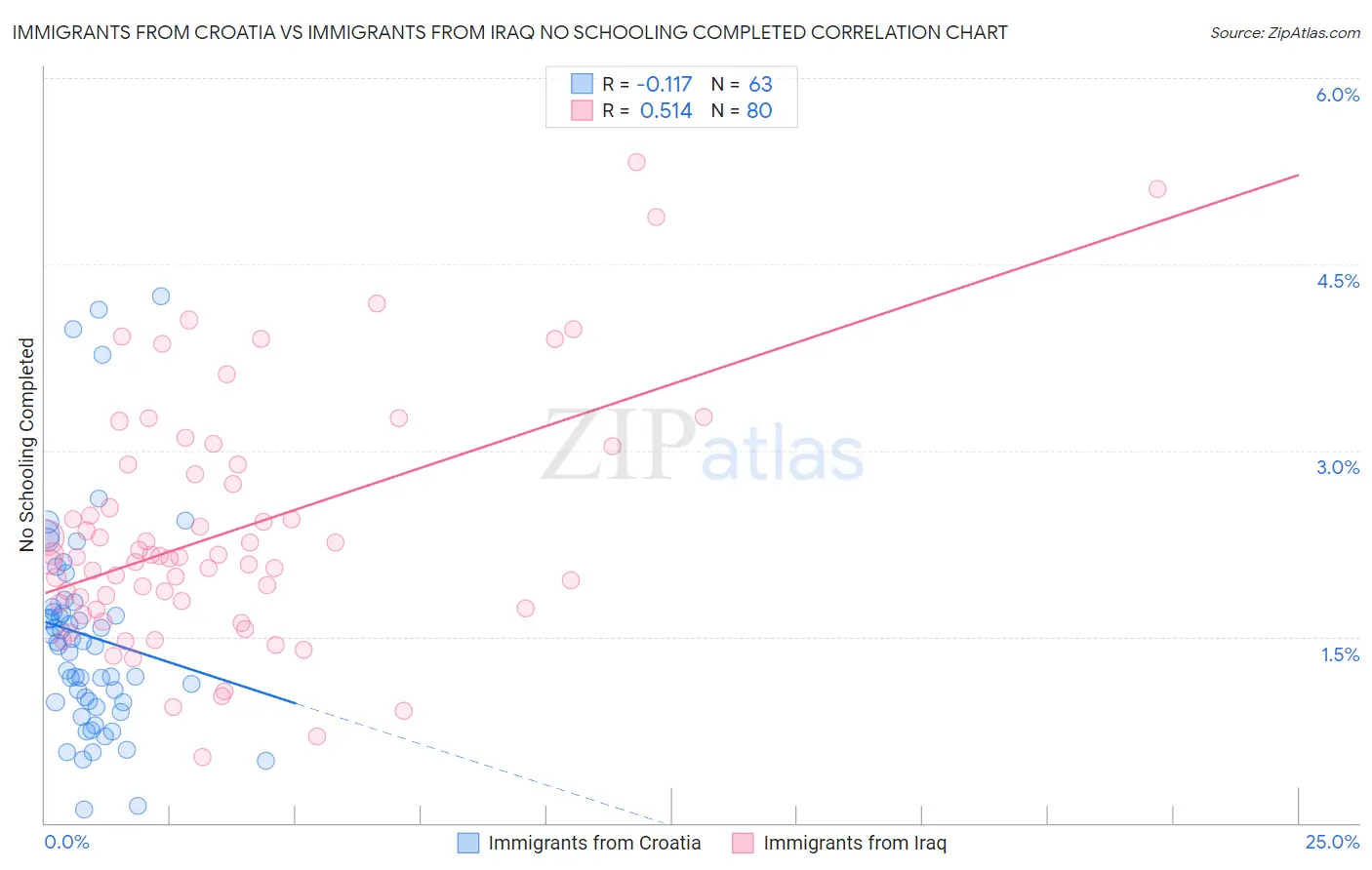 Immigrants from Croatia vs Immigrants from Iraq No Schooling Completed