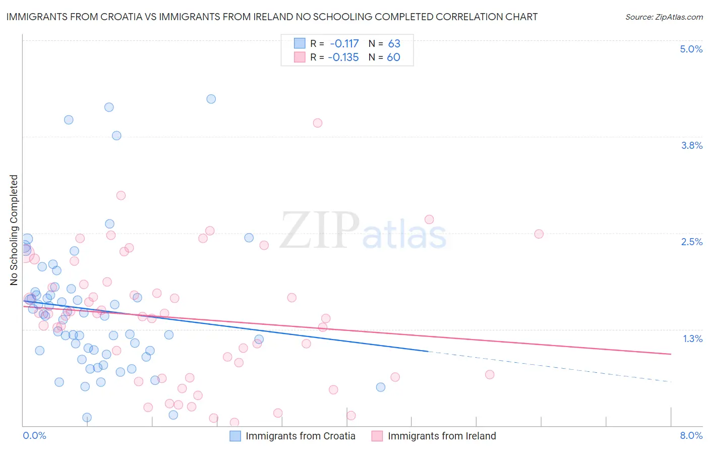 Immigrants from Croatia vs Immigrants from Ireland No Schooling Completed