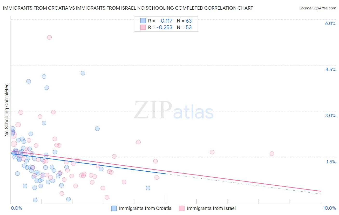 Immigrants from Croatia vs Immigrants from Israel No Schooling Completed