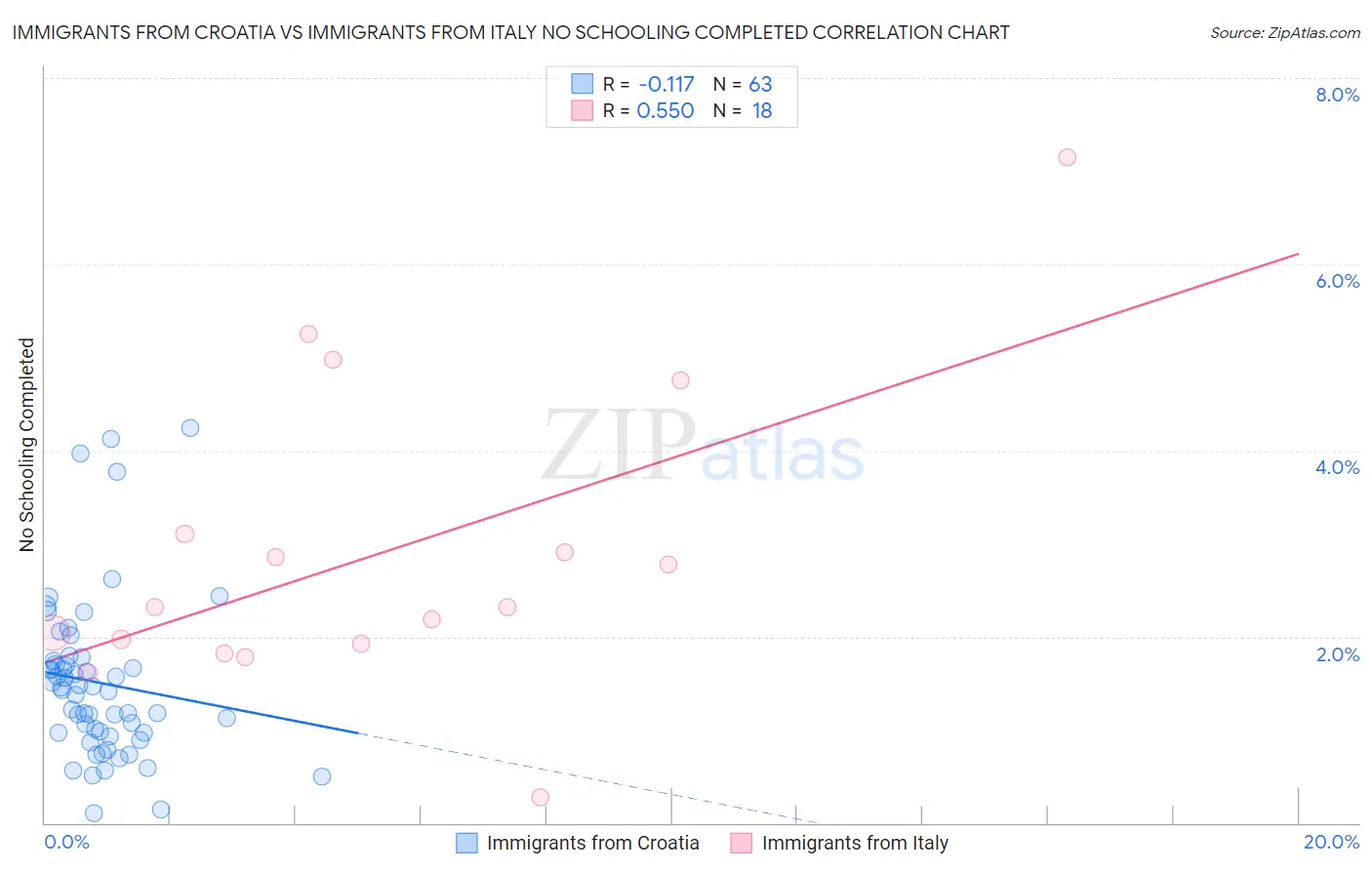 Immigrants from Croatia vs Immigrants from Italy No Schooling Completed