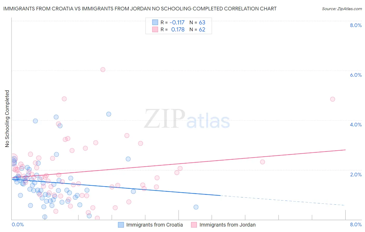 Immigrants from Croatia vs Immigrants from Jordan No Schooling Completed