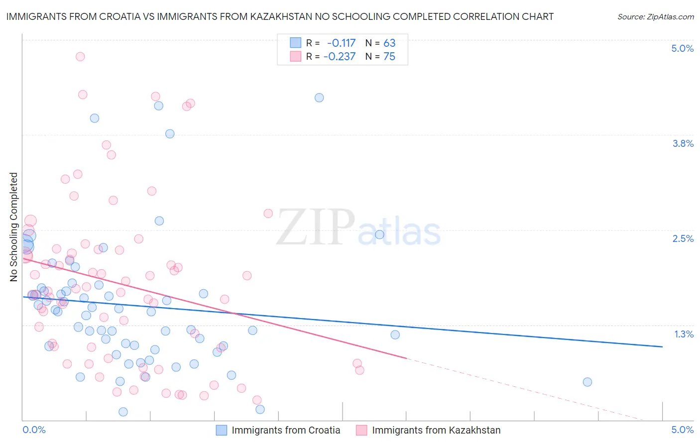 Immigrants from Croatia vs Immigrants from Kazakhstan No Schooling Completed