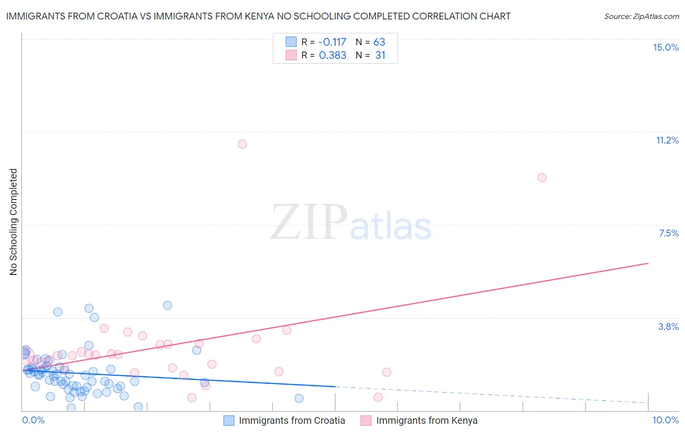 Immigrants from Croatia vs Immigrants from Kenya No Schooling Completed
