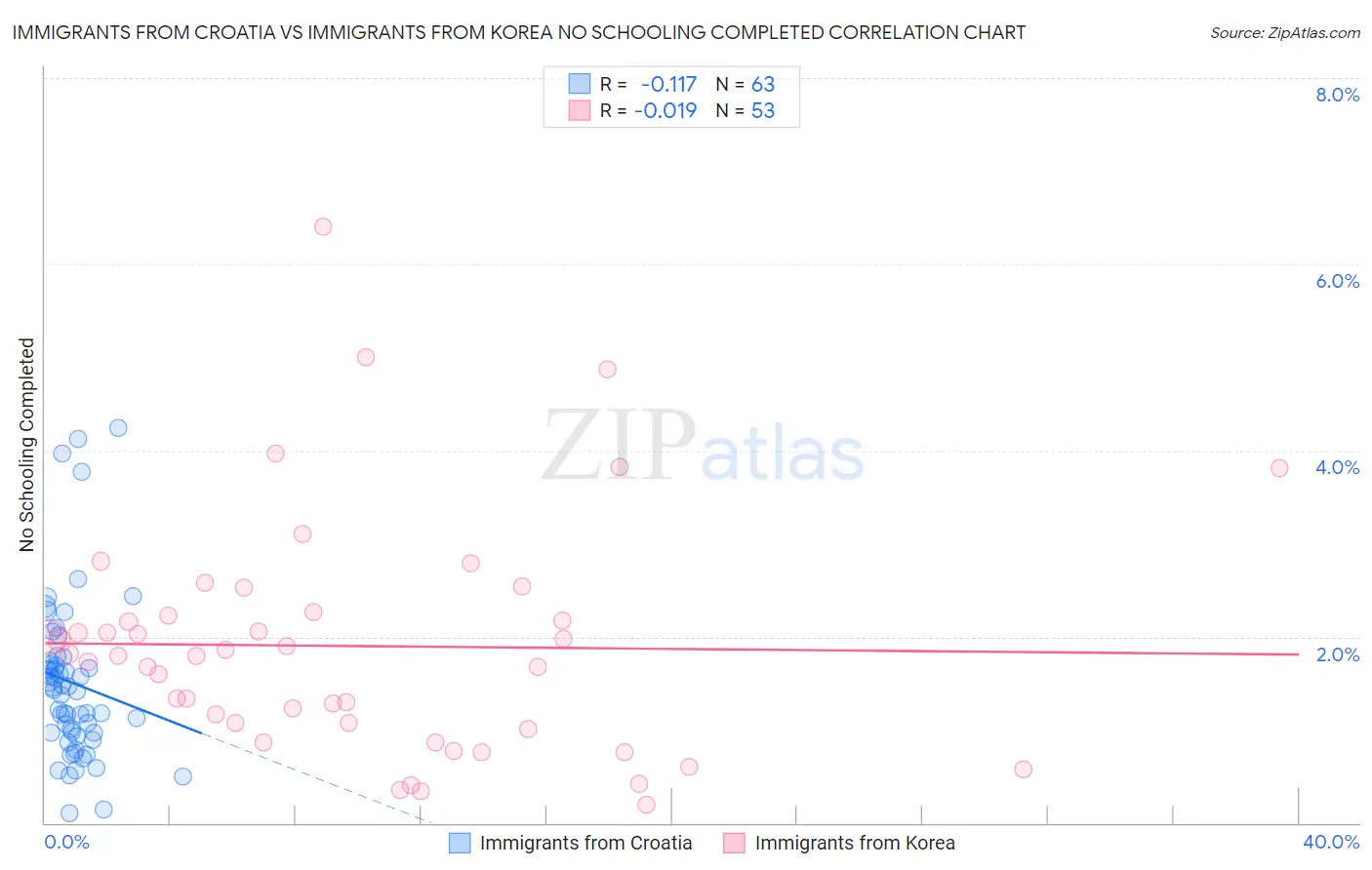 Immigrants from Croatia vs Immigrants from Korea No Schooling Completed