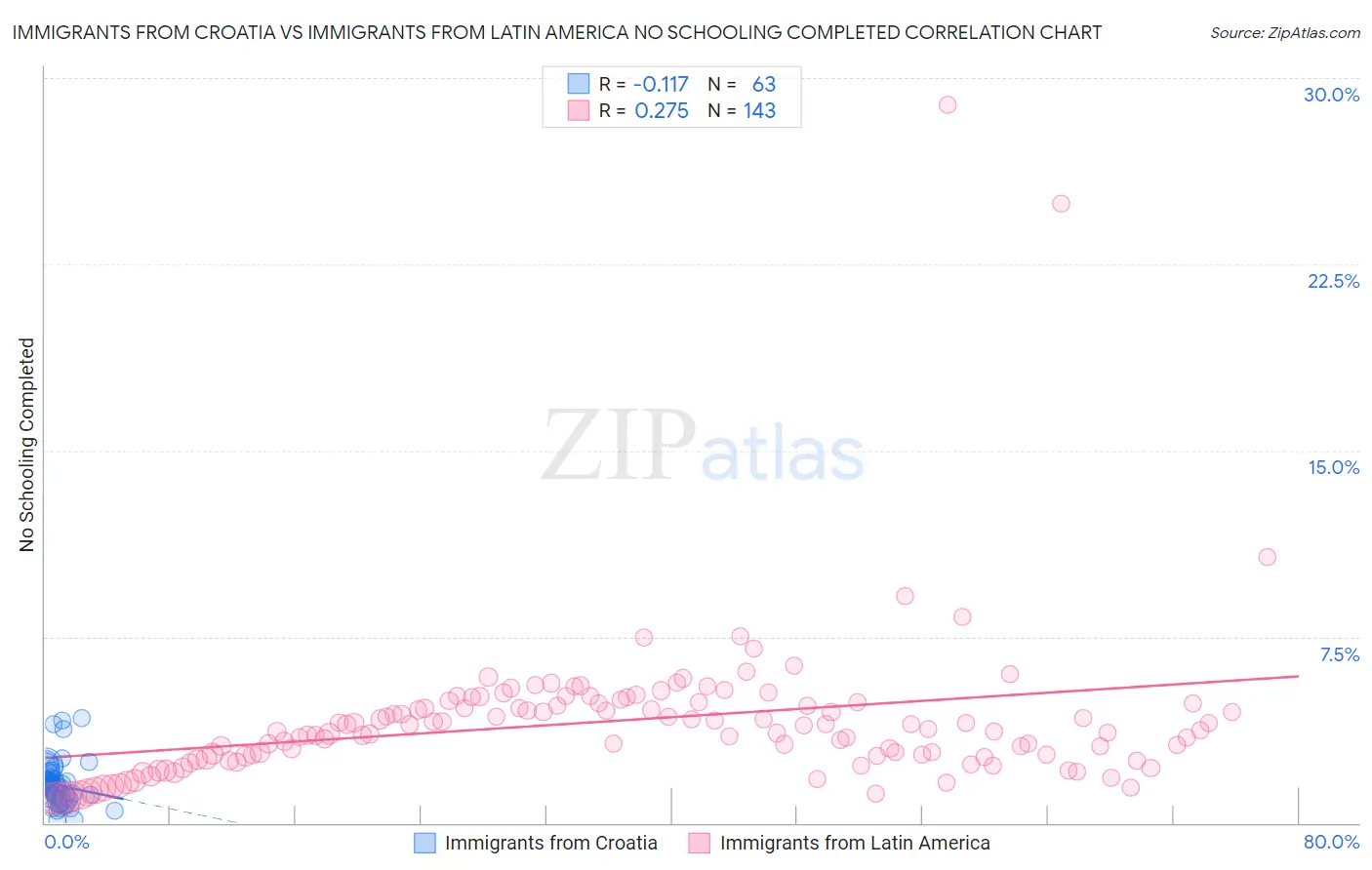 Immigrants from Croatia vs Immigrants from Latin America No Schooling Completed