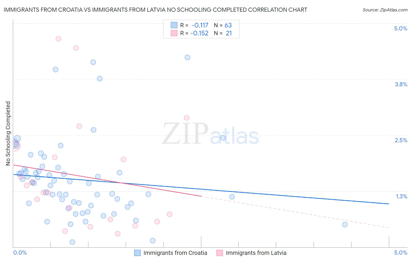 Immigrants from Croatia vs Immigrants from Latvia No Schooling Completed