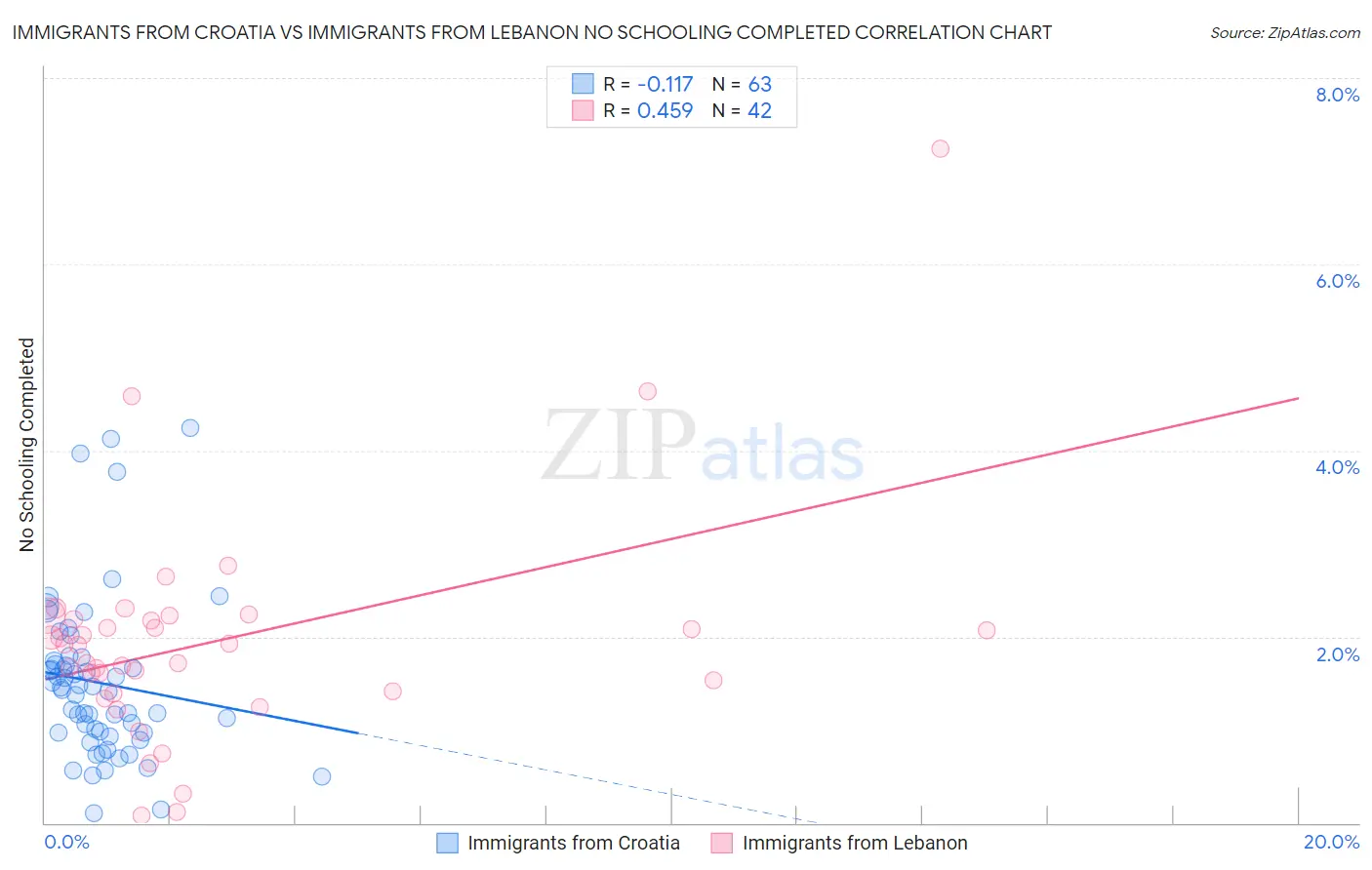 Immigrants from Croatia vs Immigrants from Lebanon No Schooling Completed