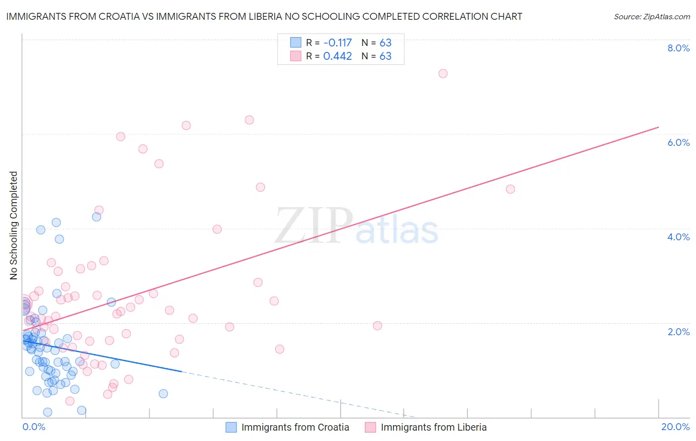 Immigrants from Croatia vs Immigrants from Liberia No Schooling Completed