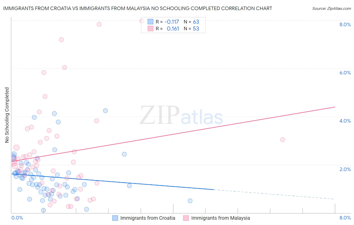 Immigrants from Croatia vs Immigrants from Malaysia No Schooling Completed