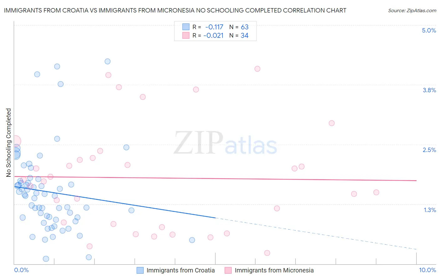 Immigrants from Croatia vs Immigrants from Micronesia No Schooling Completed