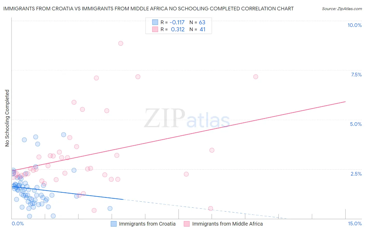 Immigrants from Croatia vs Immigrants from Middle Africa No Schooling Completed