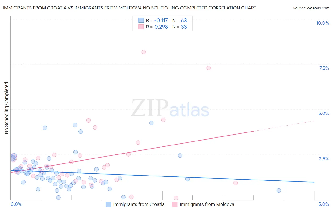 Immigrants from Croatia vs Immigrants from Moldova No Schooling Completed